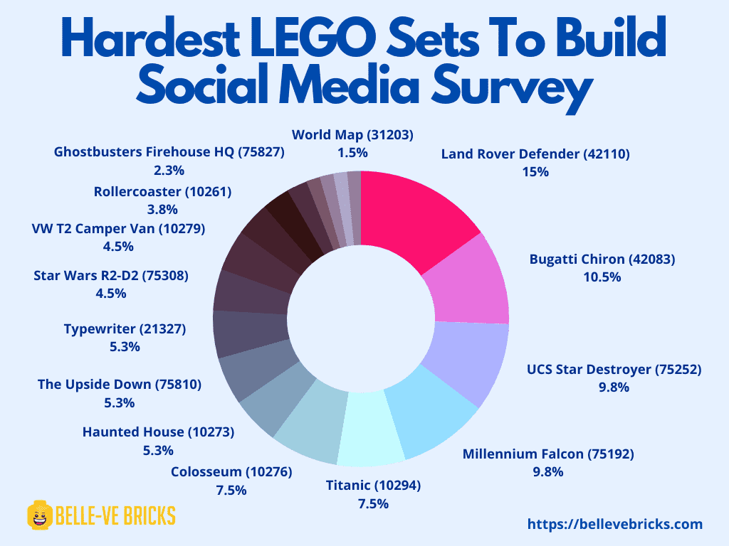 Hardest LEGO Sets to Build Social Media Survey 1